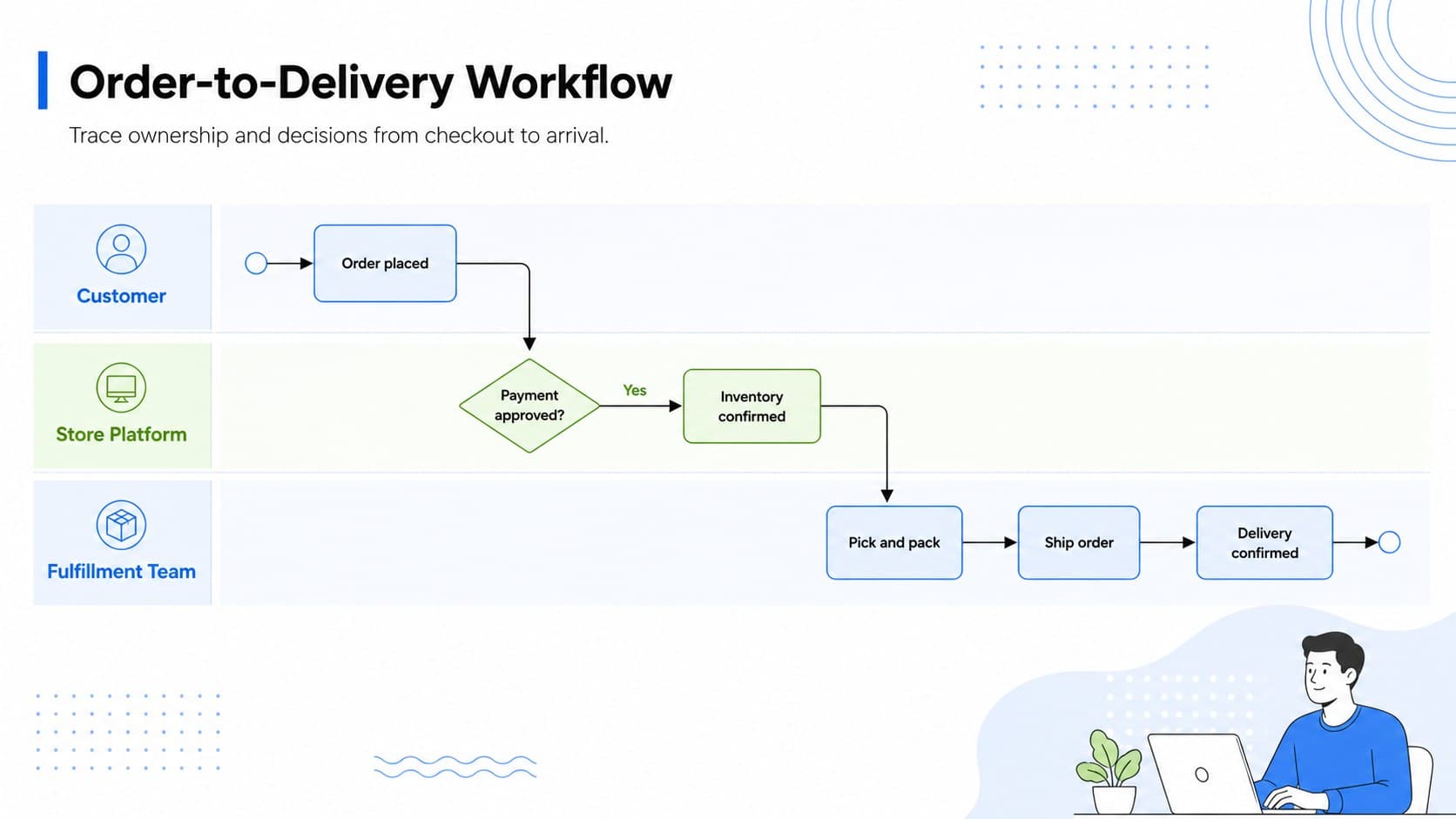 Order fulfillment process diagram slide mapping checkout, payment, inventory, packing, and delivery steps.