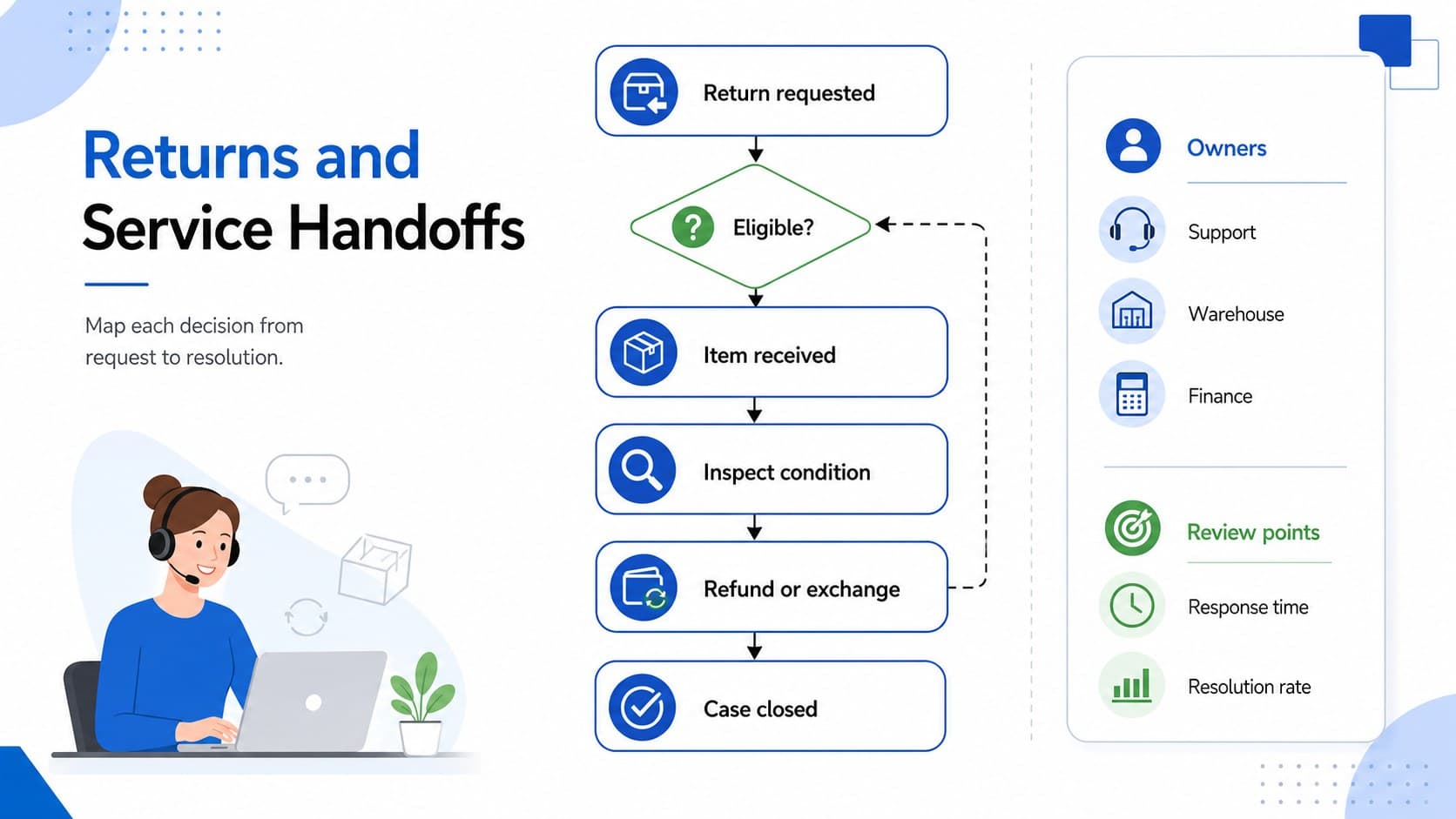 Ecommerce returns workflow template showing service decisions, team handoffs, and resolution outcomes.