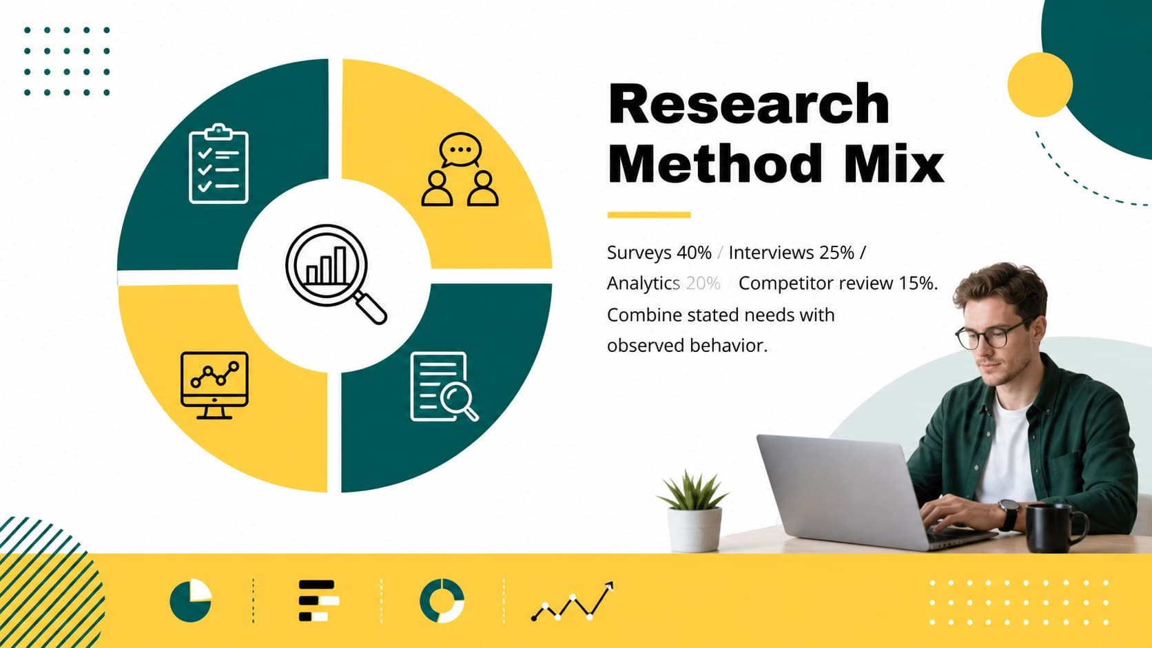 Research method mix slide showing surveys, interviews, analytics, and competitor review.