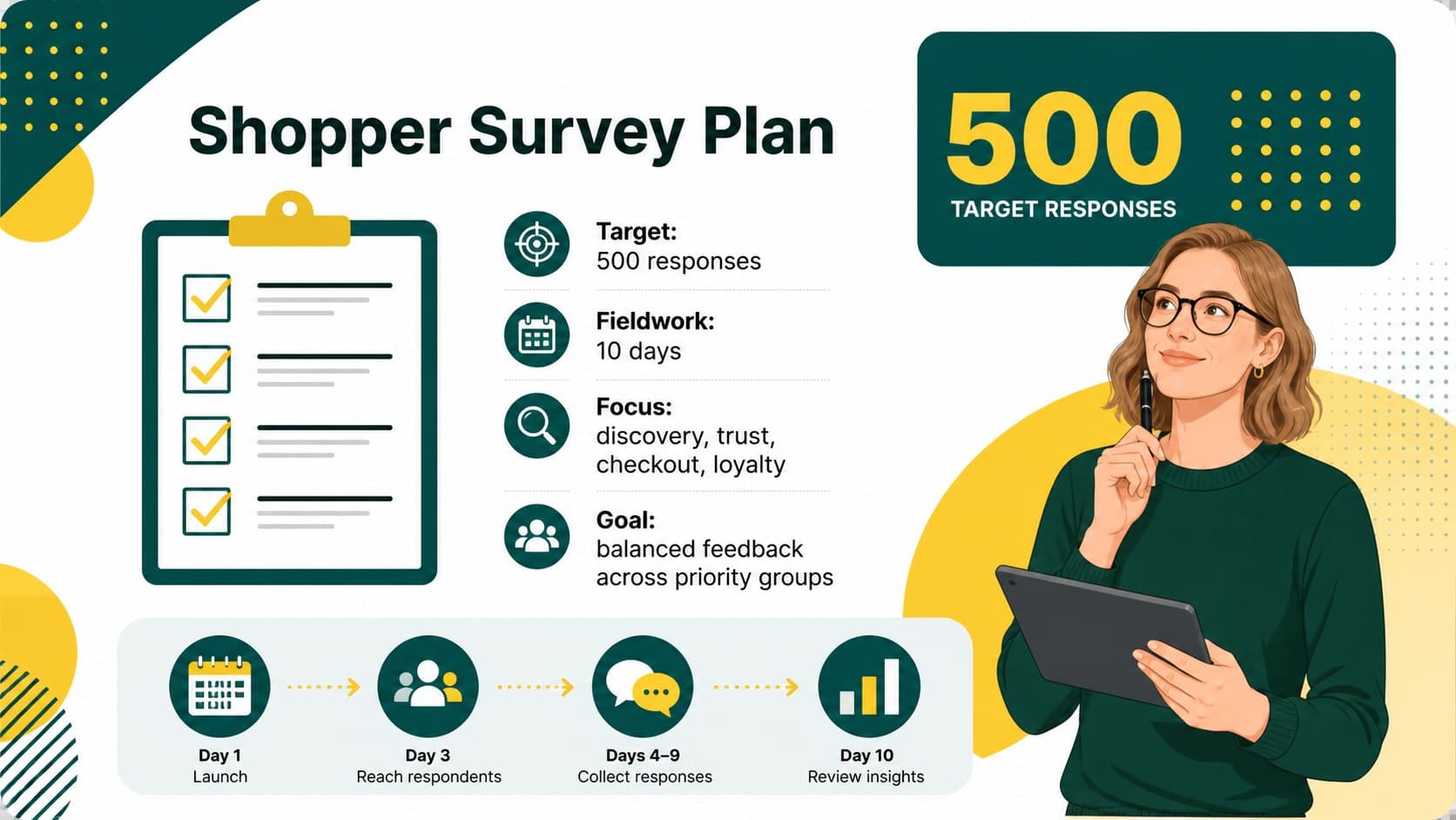 Ecommerce survey results template slide with sample size, timing, and response goals.