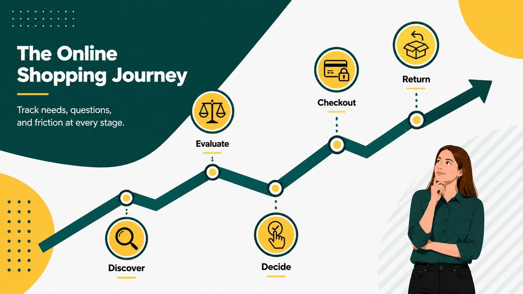 Shopper journey analysis slide mapping discovery, evaluation, checkout, and return stages.
