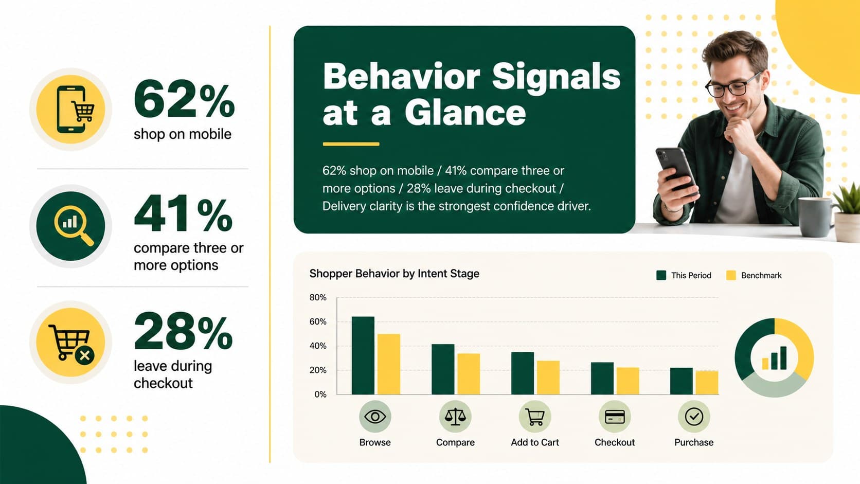 Online consumer behavior analysis dashboard with conversion, mobile, and checkout metrics.