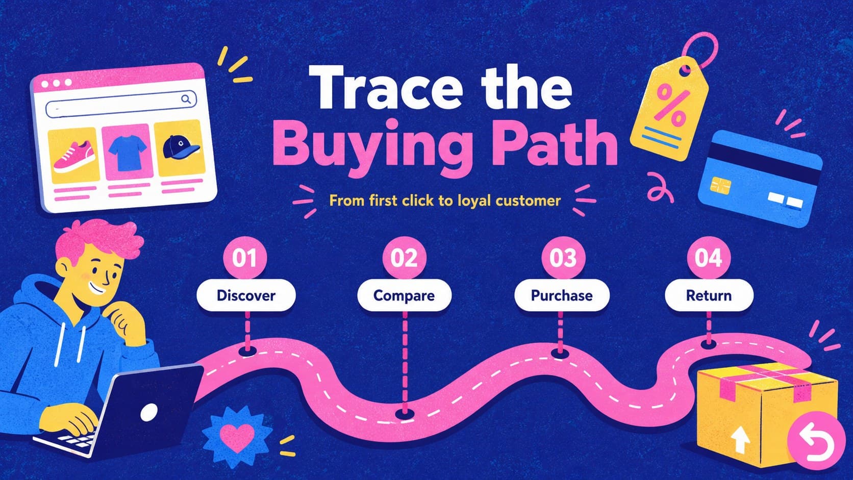 Online shopping journey map presentation slide showing discovery, comparison, checkout, and repeat purchase stages.