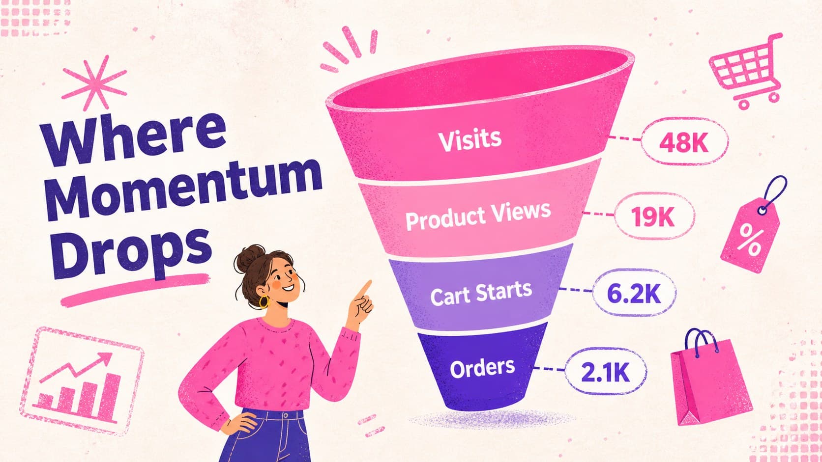 Customer touchpoint funnel deck slide displaying traffic, engagement, cart activity, and completed orders.