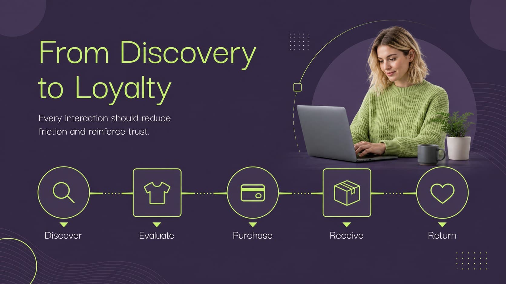 Customer journey ecommerce slide mapping discovery, evaluation, checkout, delivery, and loyalty.
