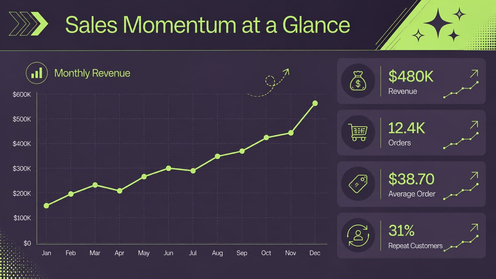 Retail KPI dashboard slide displaying revenue, orders, average order value, and repeat customers.