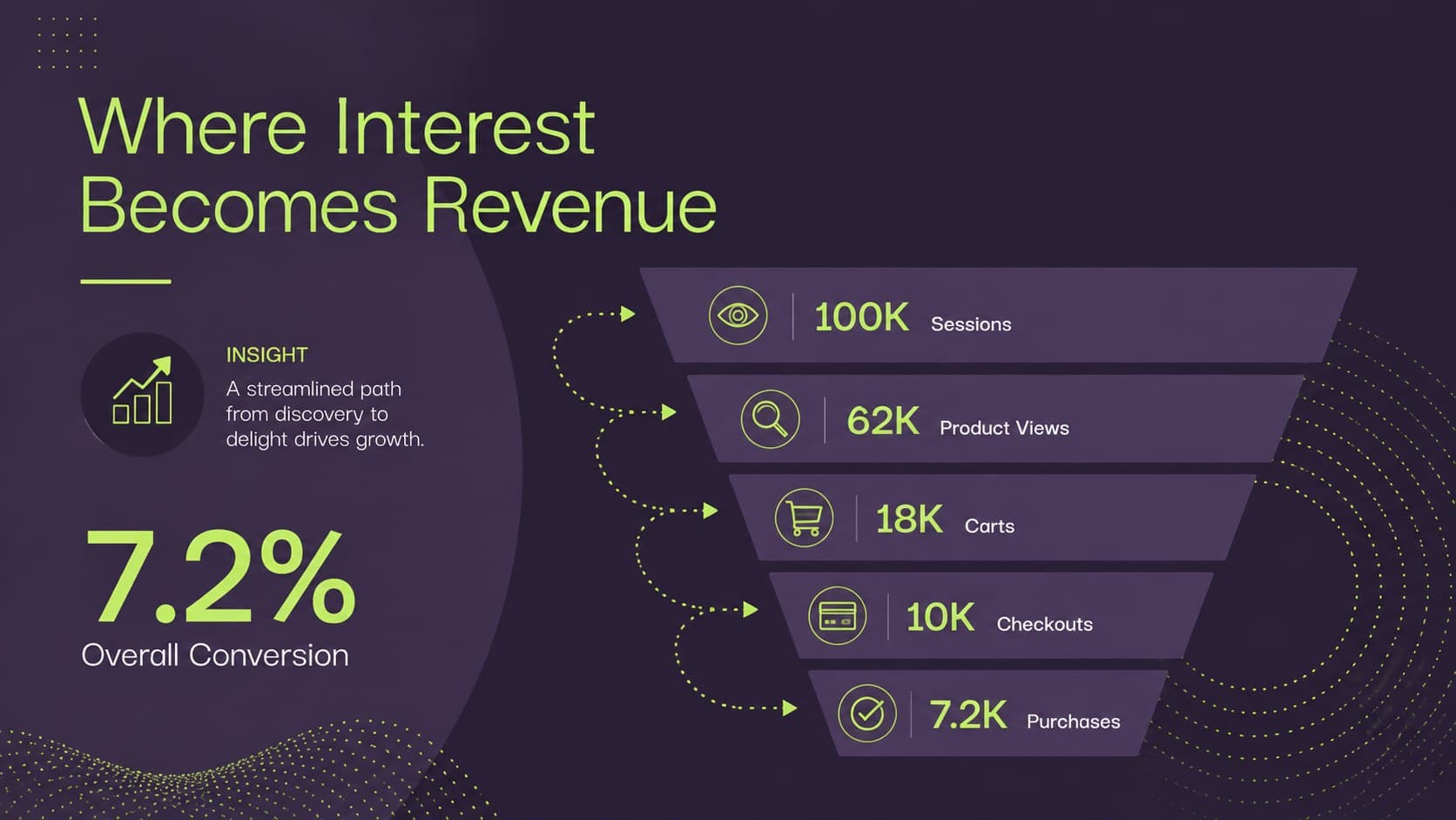 Ecommerce conversion report slide visualizing sessions, product views, carts, checkout, and purchases.