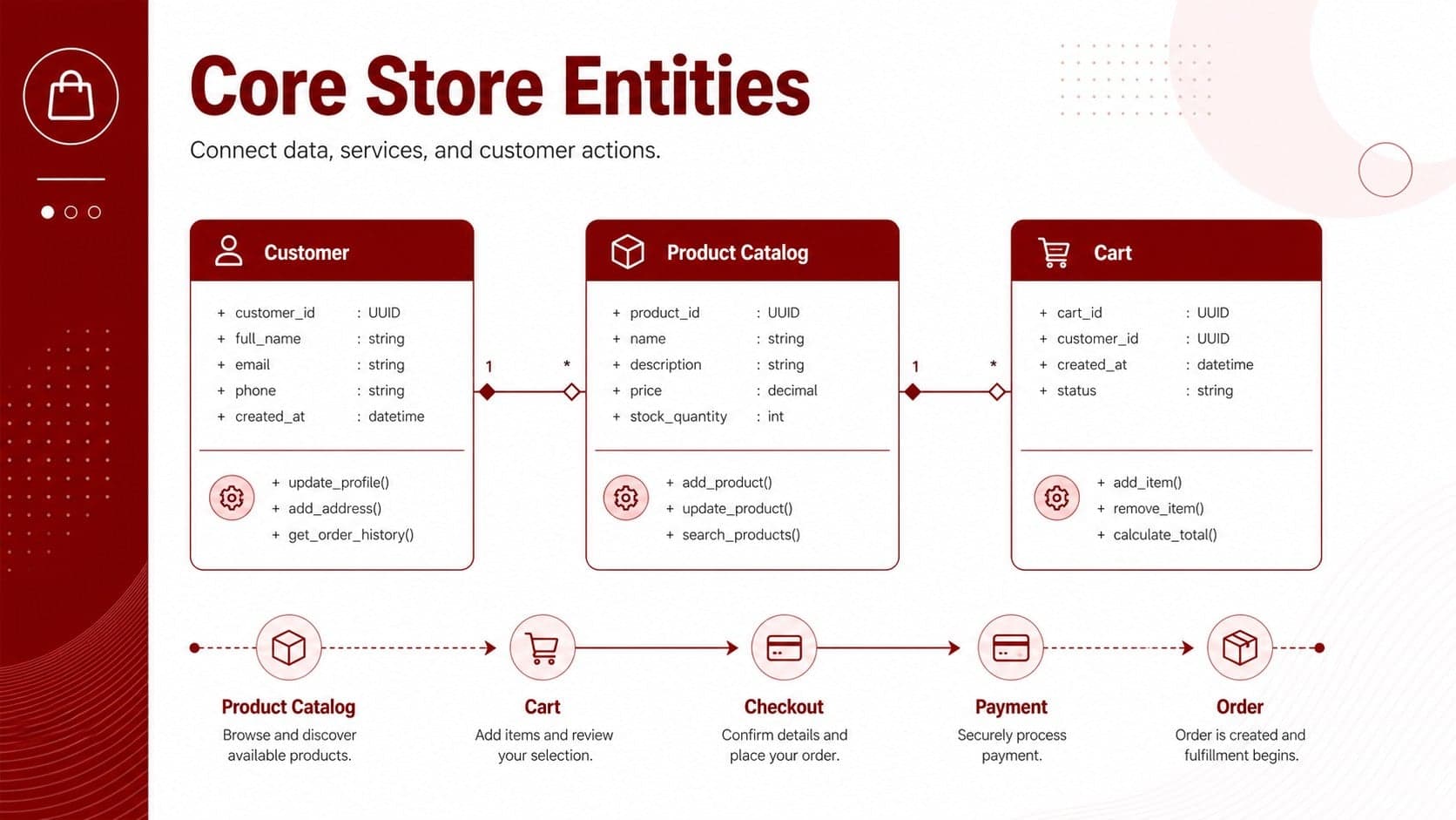 Online retail architecture presentation slide showing editable UML entities, relationships, and checkout workflow in red.