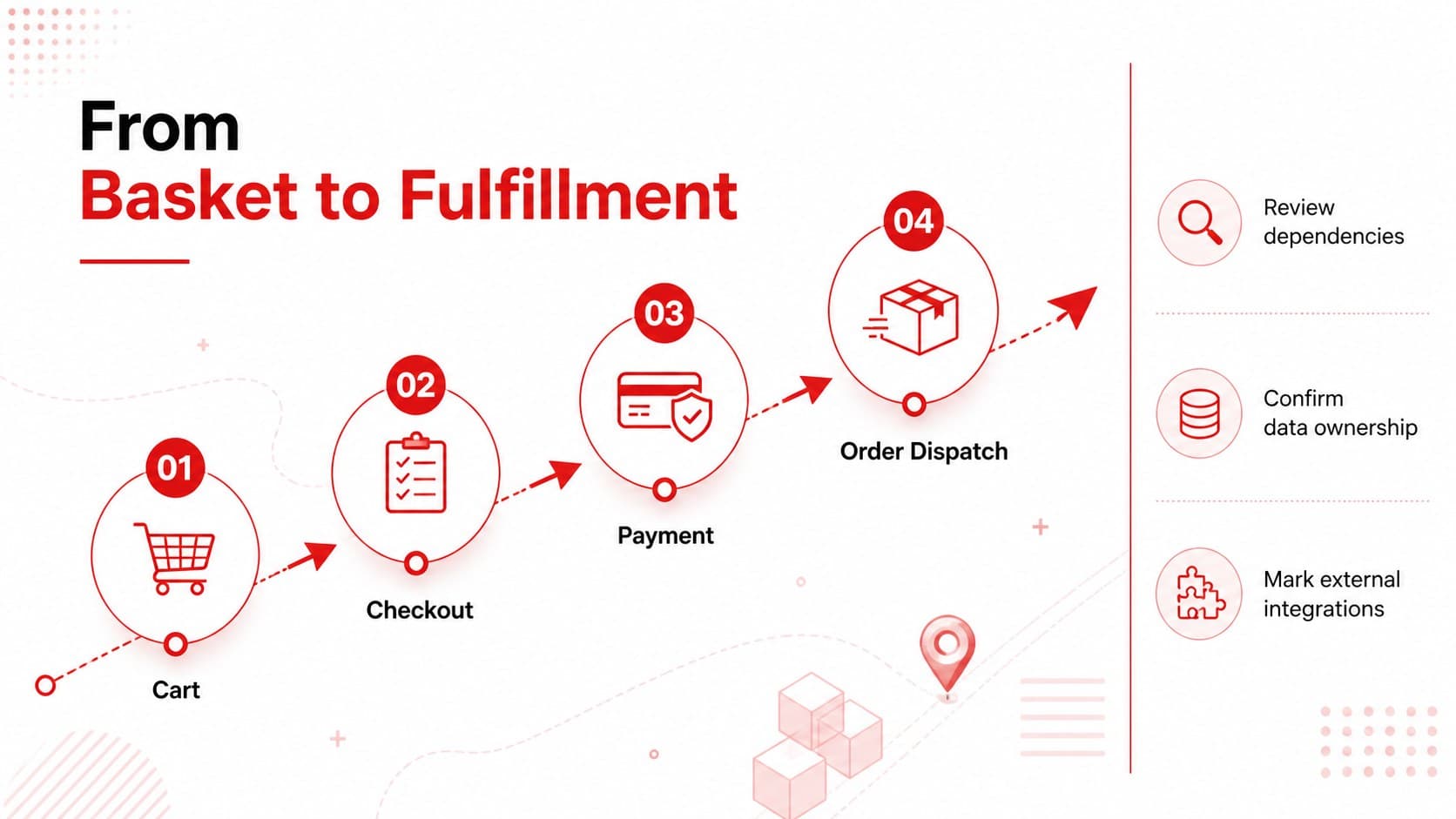 E-commerce workflow mapping slide illustrating inventory, checkout, payment, and fulfillment connections with bold red diagram accents.