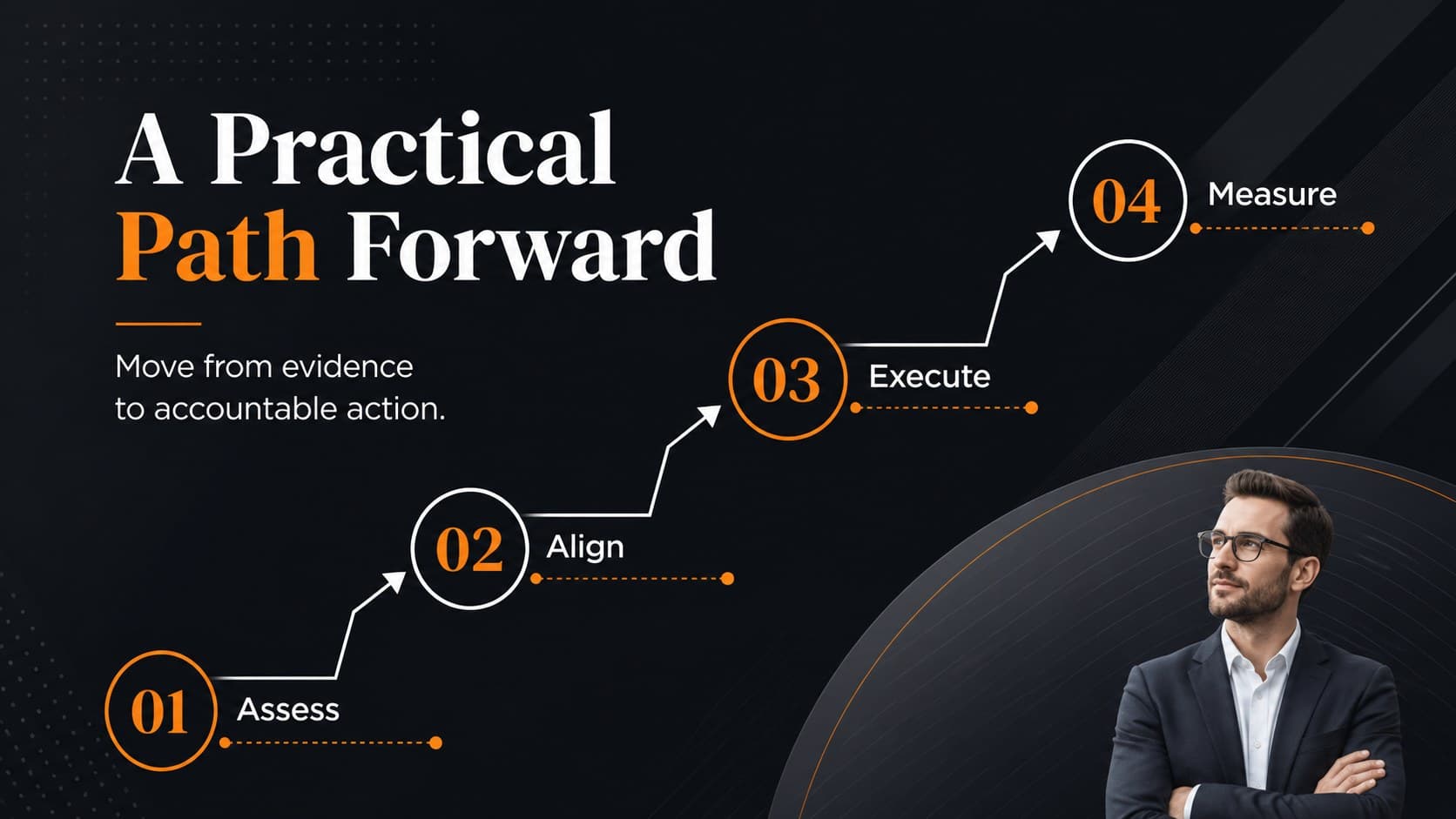Geometric business process slide with four orange stages moving across a dark background.