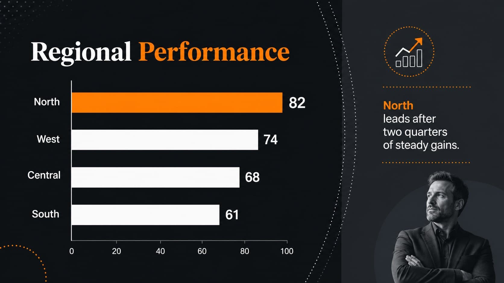 Modern quarterly review slide comparing regional performance with orange bars and concise annotations.