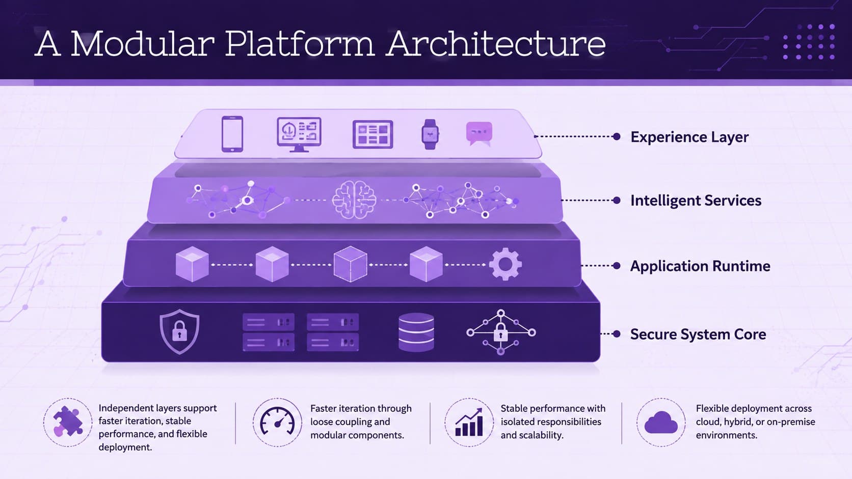 OS architecture presentation slide mapping the experience, services, runtime, and core system layers.