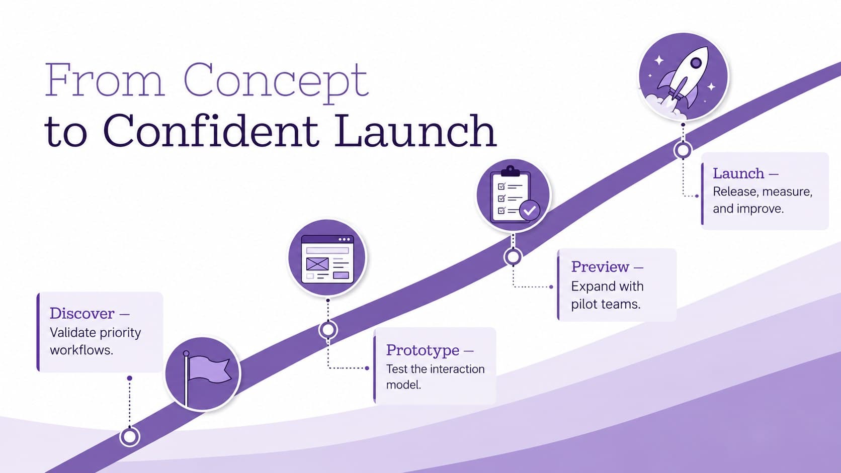 Operating system product roadmap template with discovery, prototype, preview, and launch phases.
