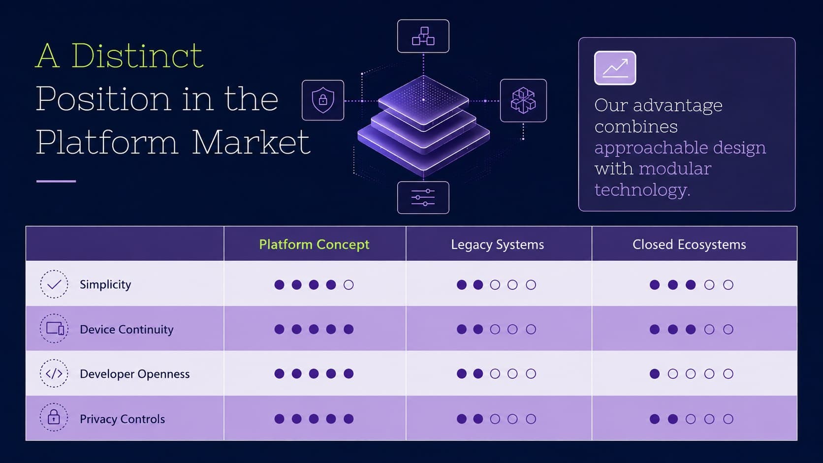 Competitive positioning slide comparing the proposed operating system across simplicity, continuity, openness, and privacy.