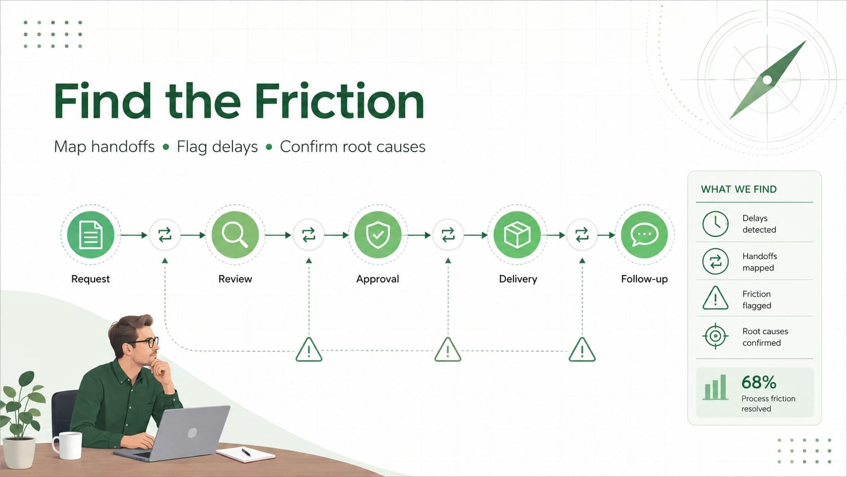 Workflow bottleneck analysis presentation slide showing handoffs, delays, and root-cause checkpoints.