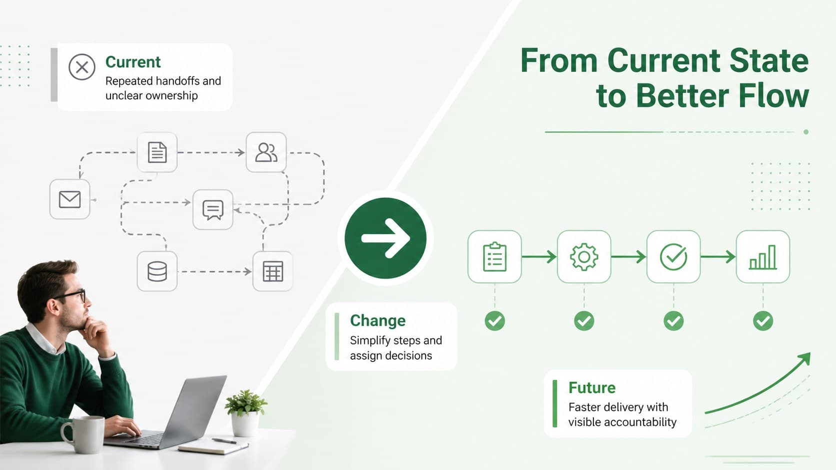 Business process mapping infographic comparing a fragmented current state with a streamlined future workflow.