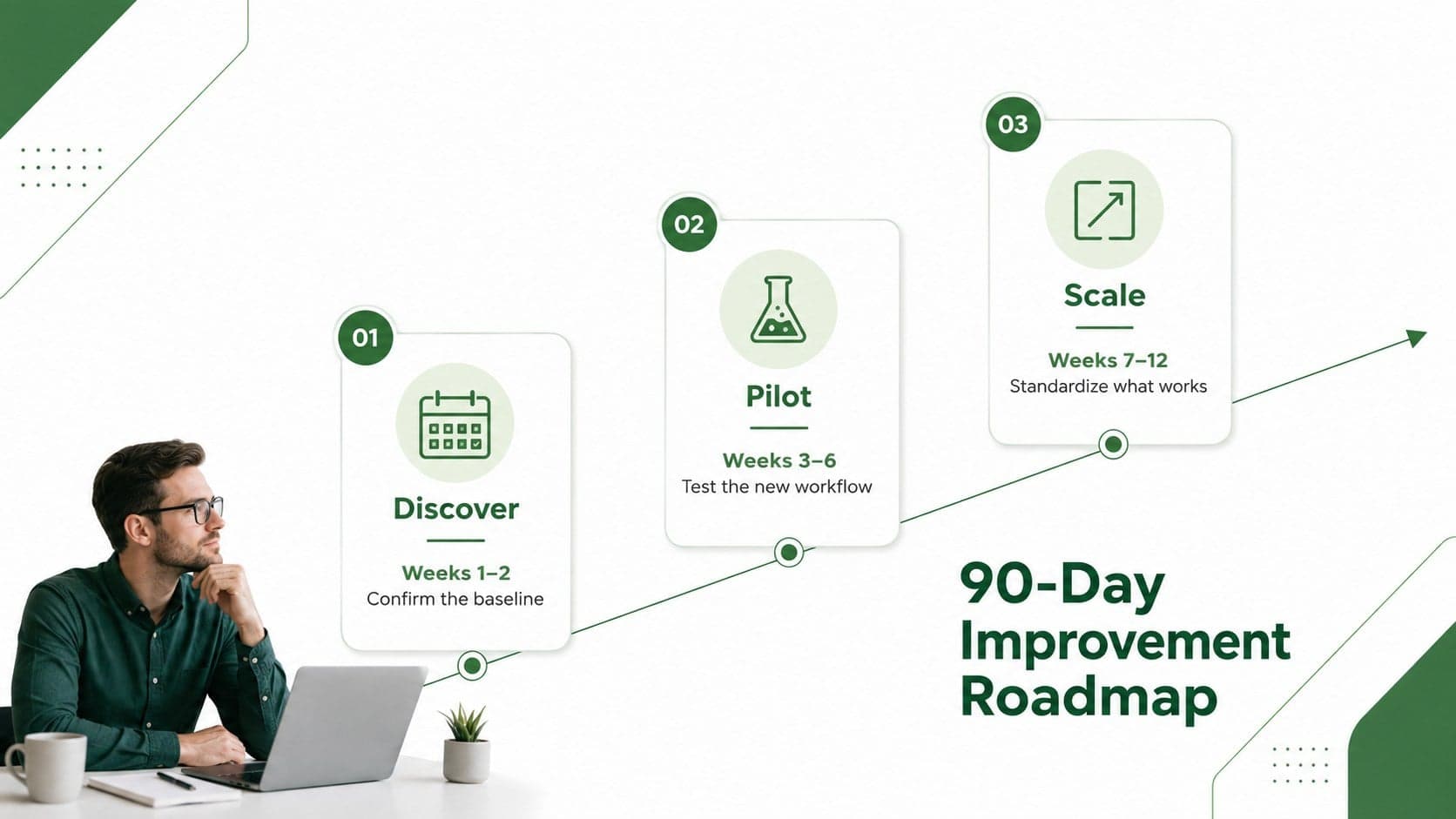Operational efficiency action plan slide presenting discovery, pilot, and scaling milestones across 90 days.