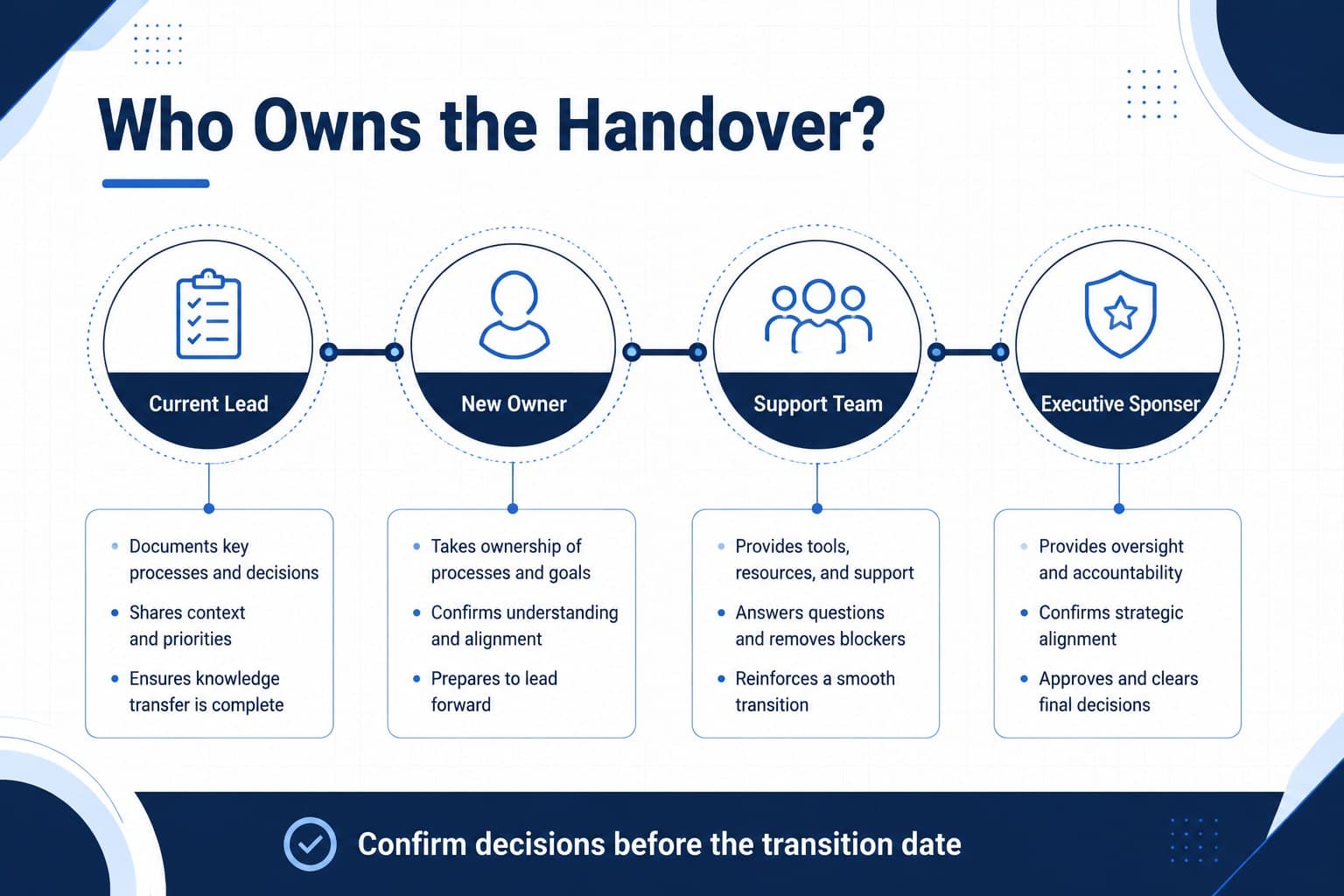 Responsibility mapping slide for a business handover plan template with role assignments and connected transition tasks.