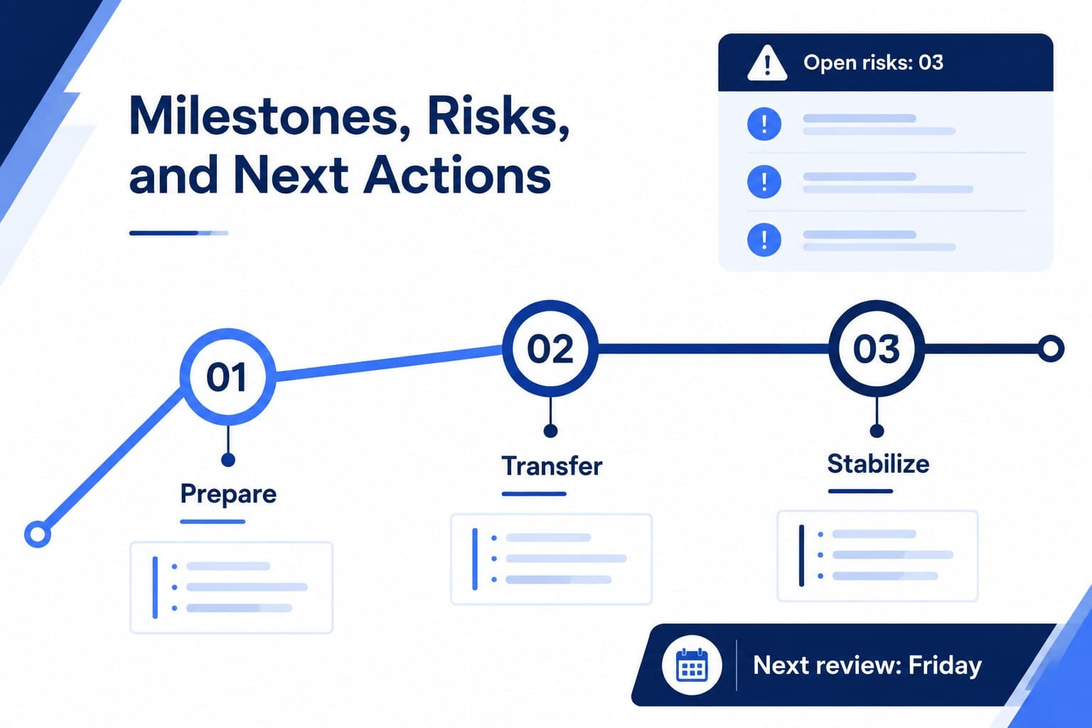 Operations transition timeline slide with risk checkpoints, key dates, and next actions for leadership change planning.