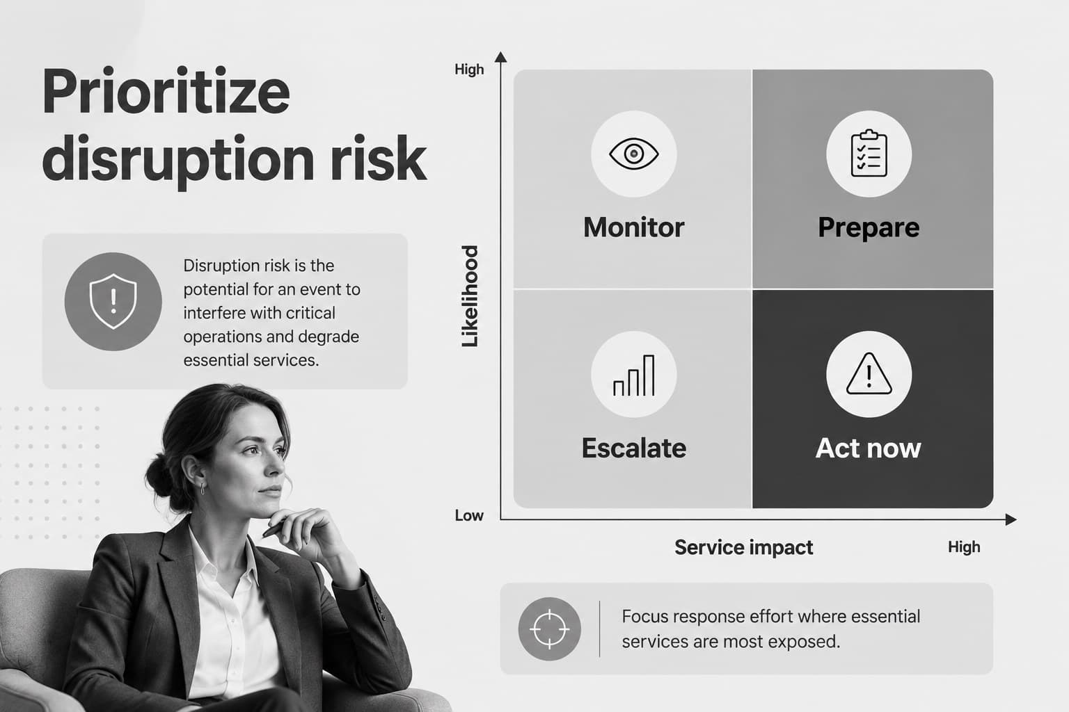 Operational risk workshop presentation slide with a grey likelihood and impact matrix.