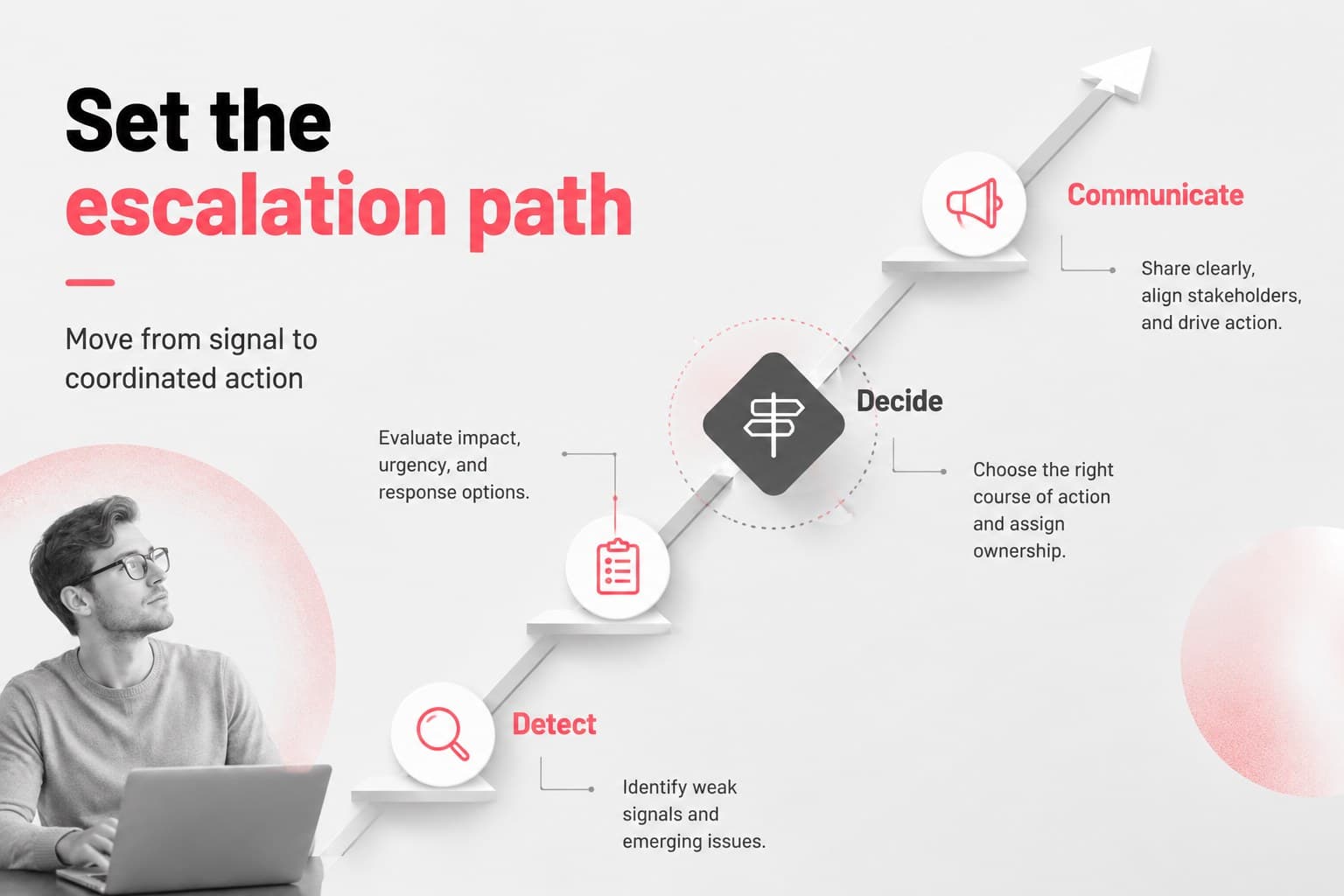 Escalation path slide illustrating business disruption response steps from alert to decision.
