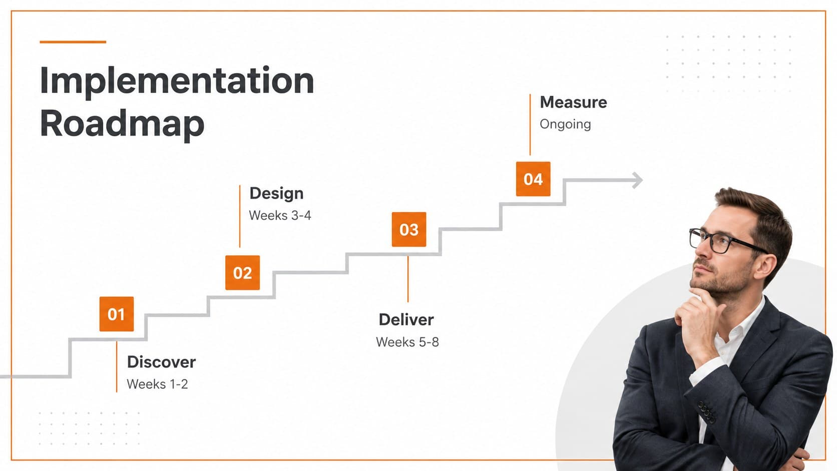 Modern orange report template slide showing a four-stage implementation timeline.