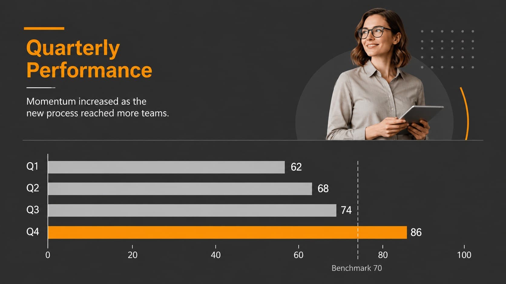 Orange accent business presentation chart slide highlighting quarterly performance growth.