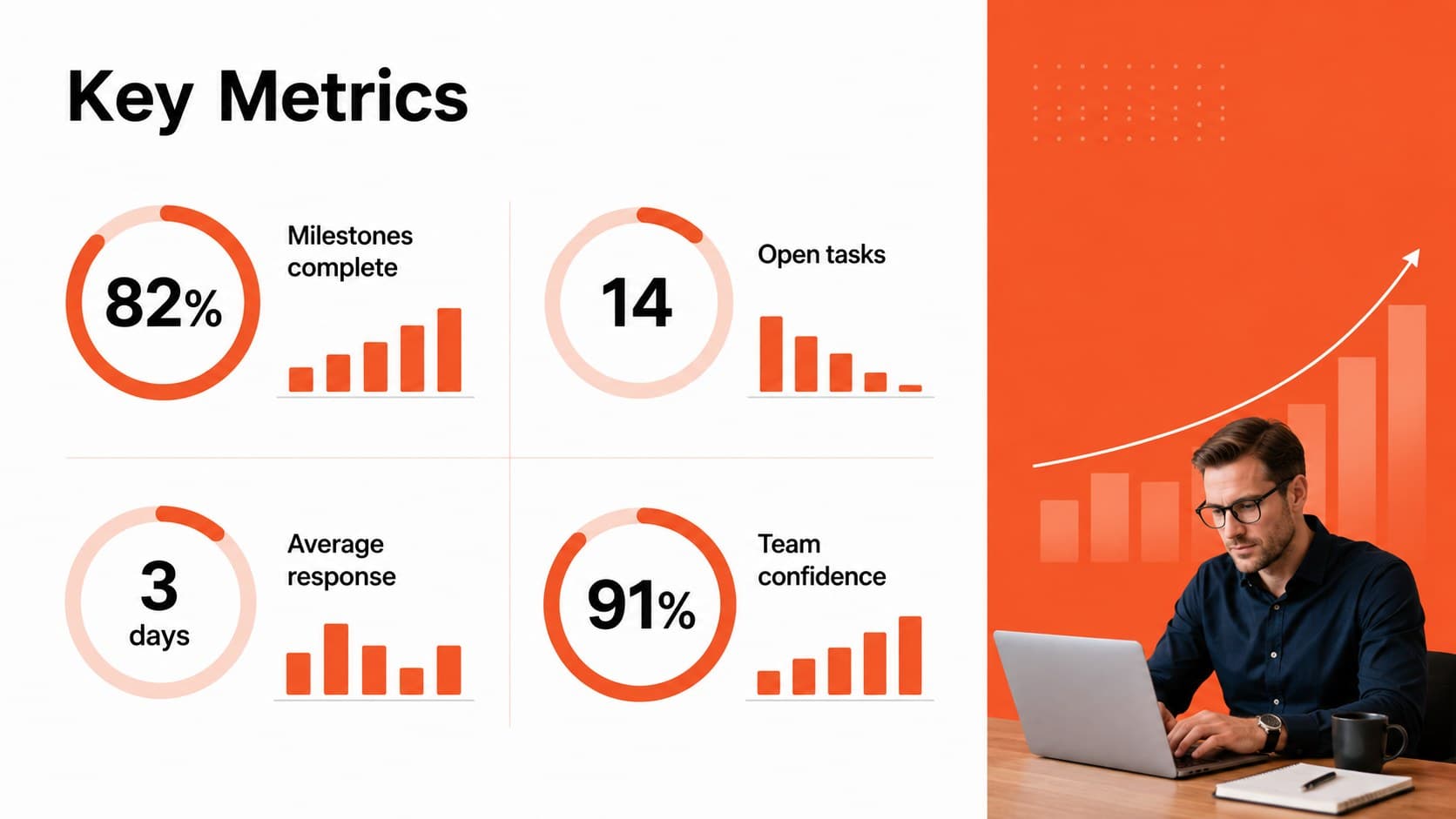 Key metrics slide for a team meeting showing progress, completion, response time, and satisfaction.