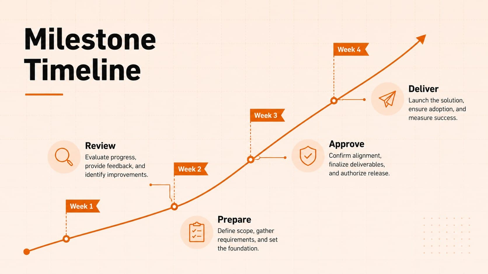 Meeting timeline slide mapping preparation, review, approval, and delivery milestones.