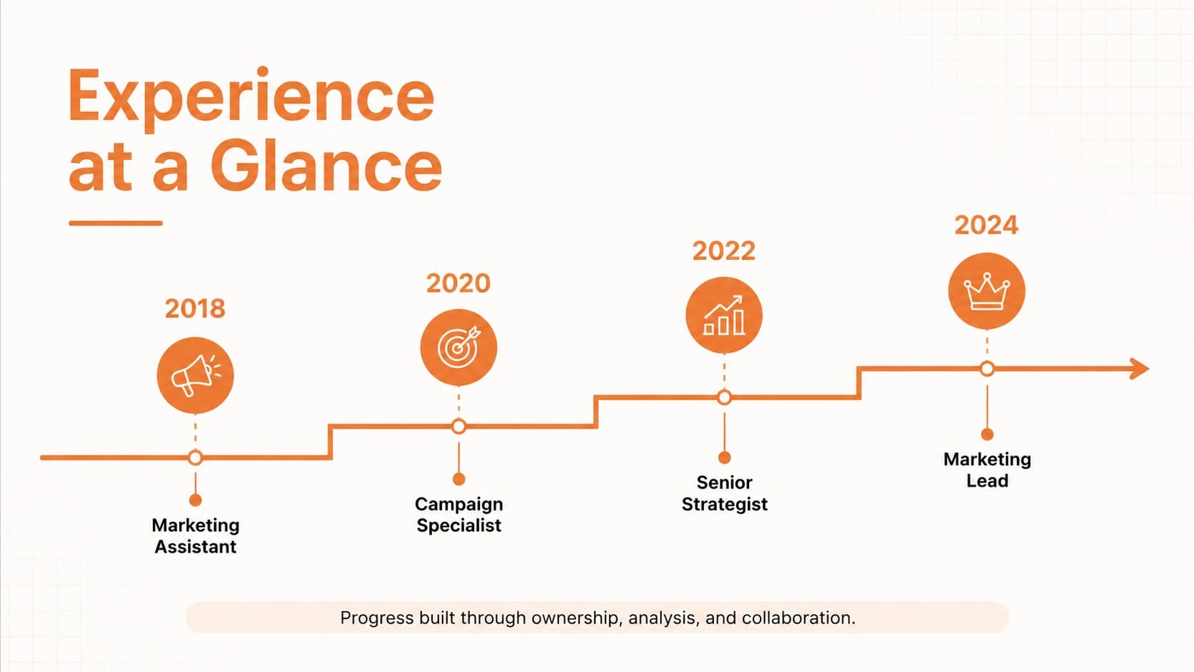Horizontal career timeline summarizing four stages of work experience in a professional skills showcase deck.