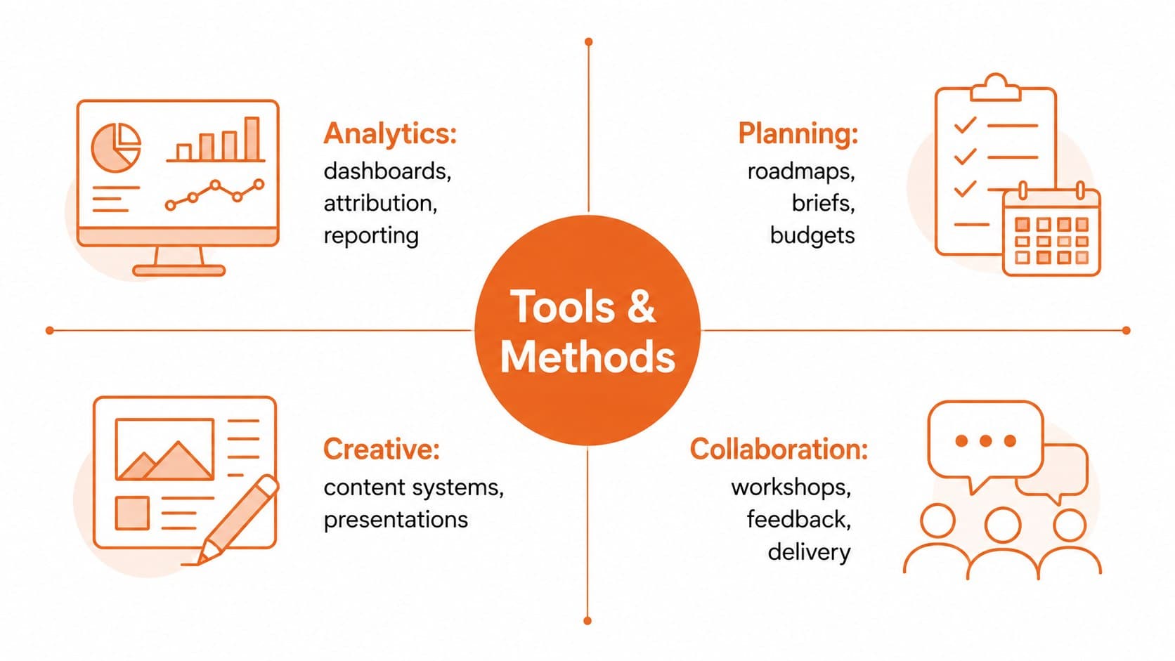 Tools and methods slide grouping professional capabilities into analytics, planning, creative, and collaboration areas.