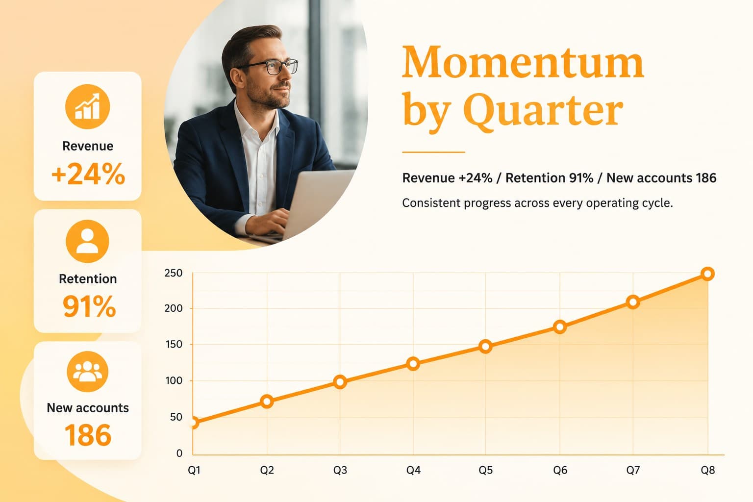Business performance chart slide showing growth metrics for a corporate annual meeting deck.