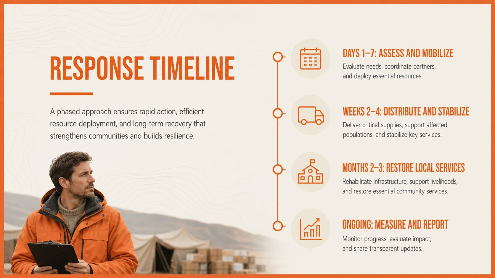 Cyclone recovery campaign timeline showing assessment, distribution, restoration, and reporting phases.