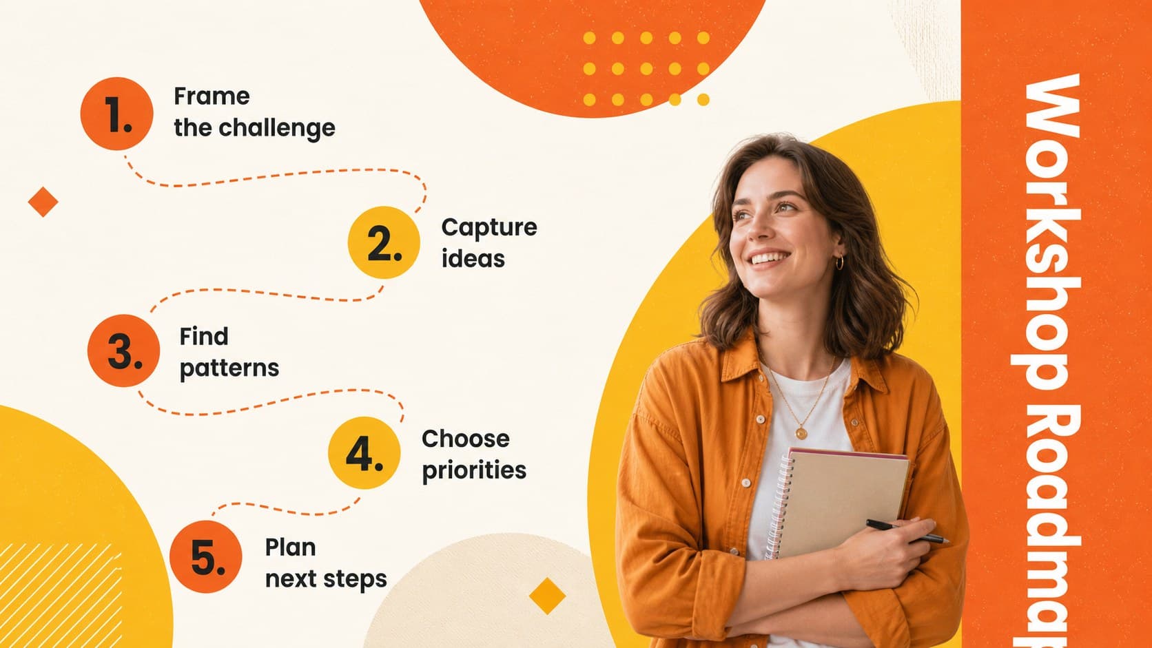 Agenda slide outlining the stages of an orange idea mapping workshop.