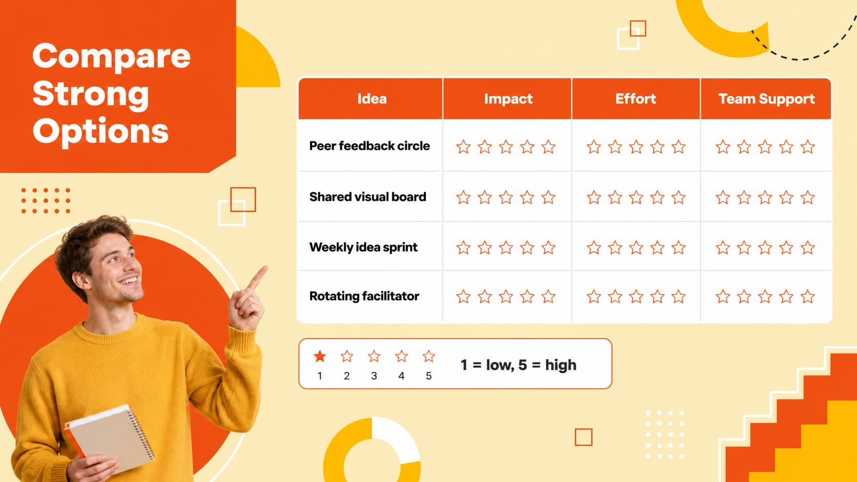 Idea comparison matrix using orange and yellow workshop slide styling.