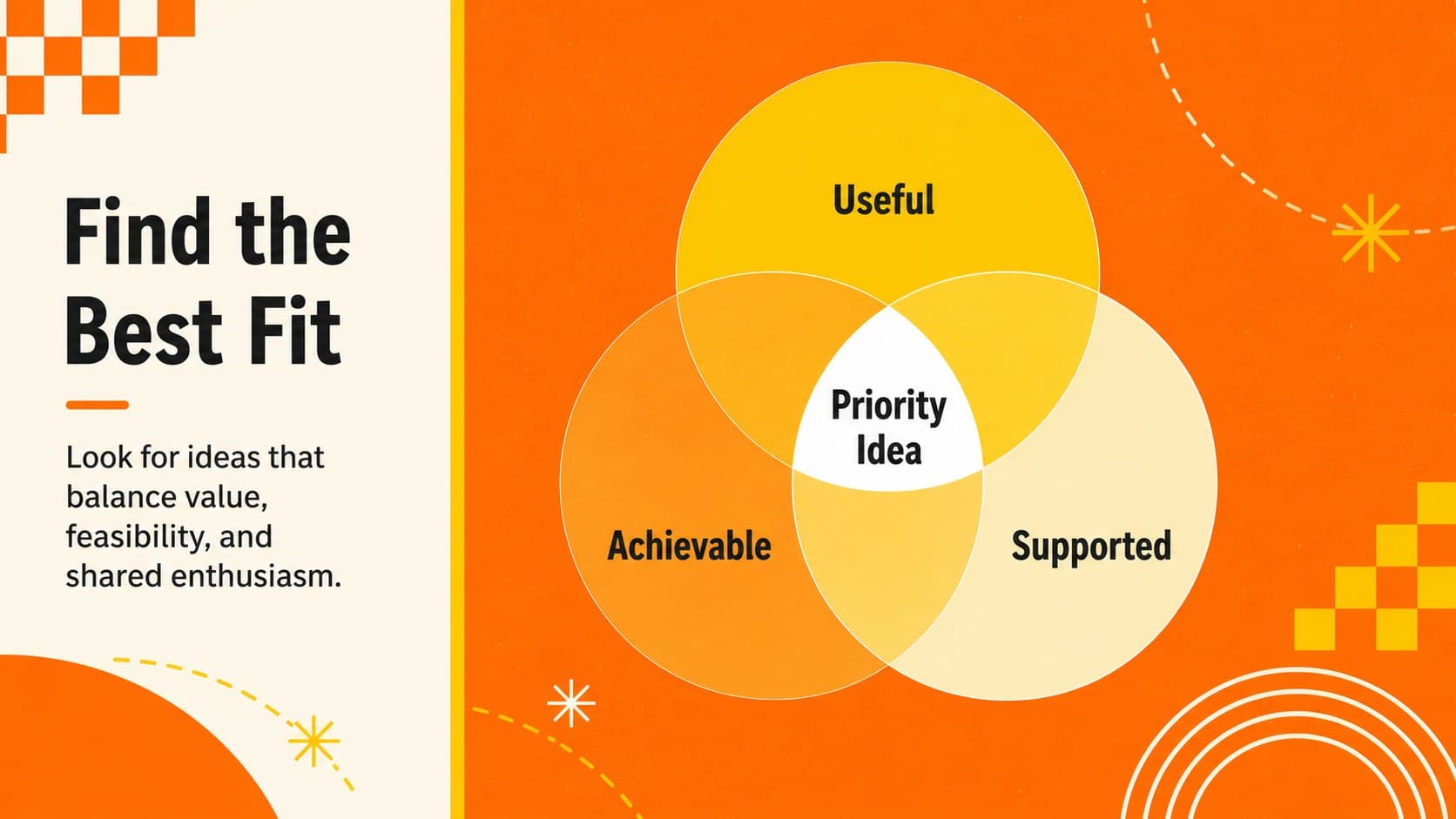 Venn diagram comparing idea value, feasibility, and team interest.