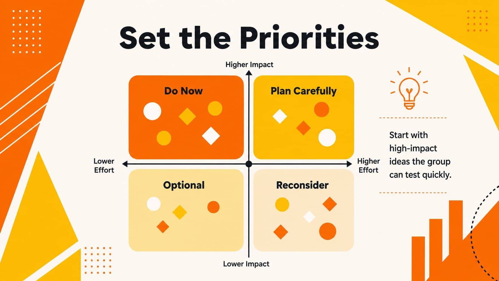 Priority dashboard ranking ideas by impact and effort in an idea mapping workshop.