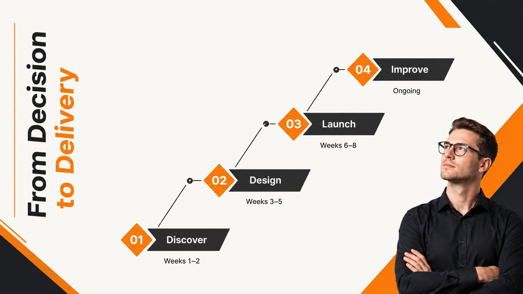 Dynamic corporate strategy slide deck page with a four-phase project roadmap.