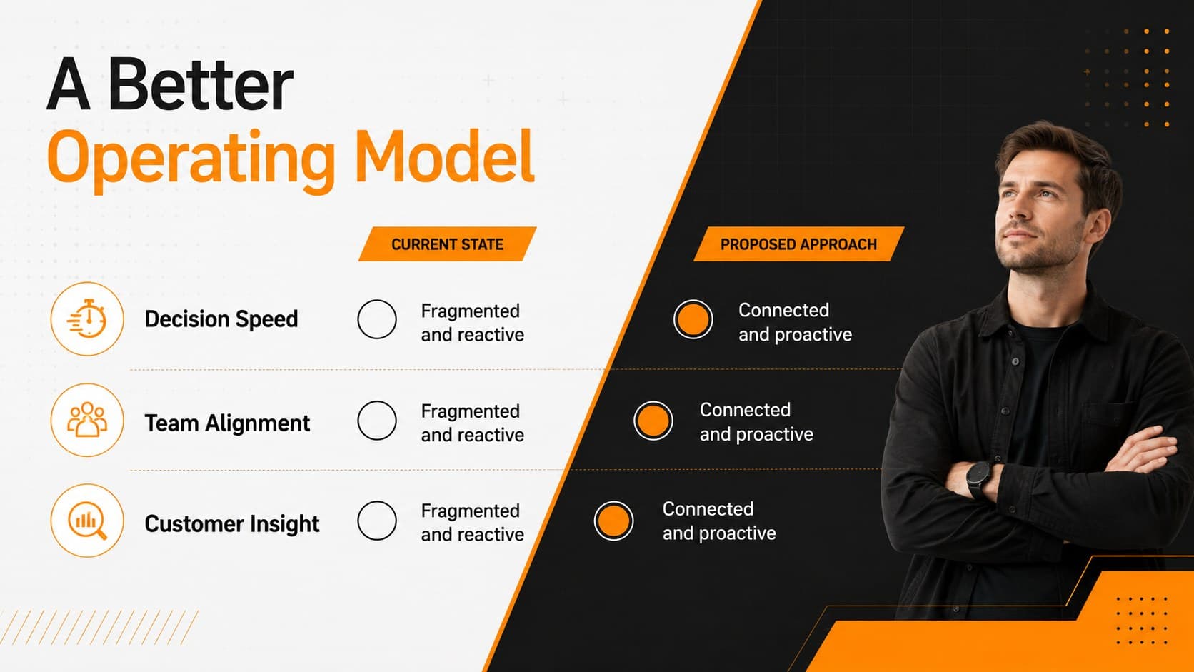 Black and orange pitch deck slide comparing the current state with a proposed business approach.