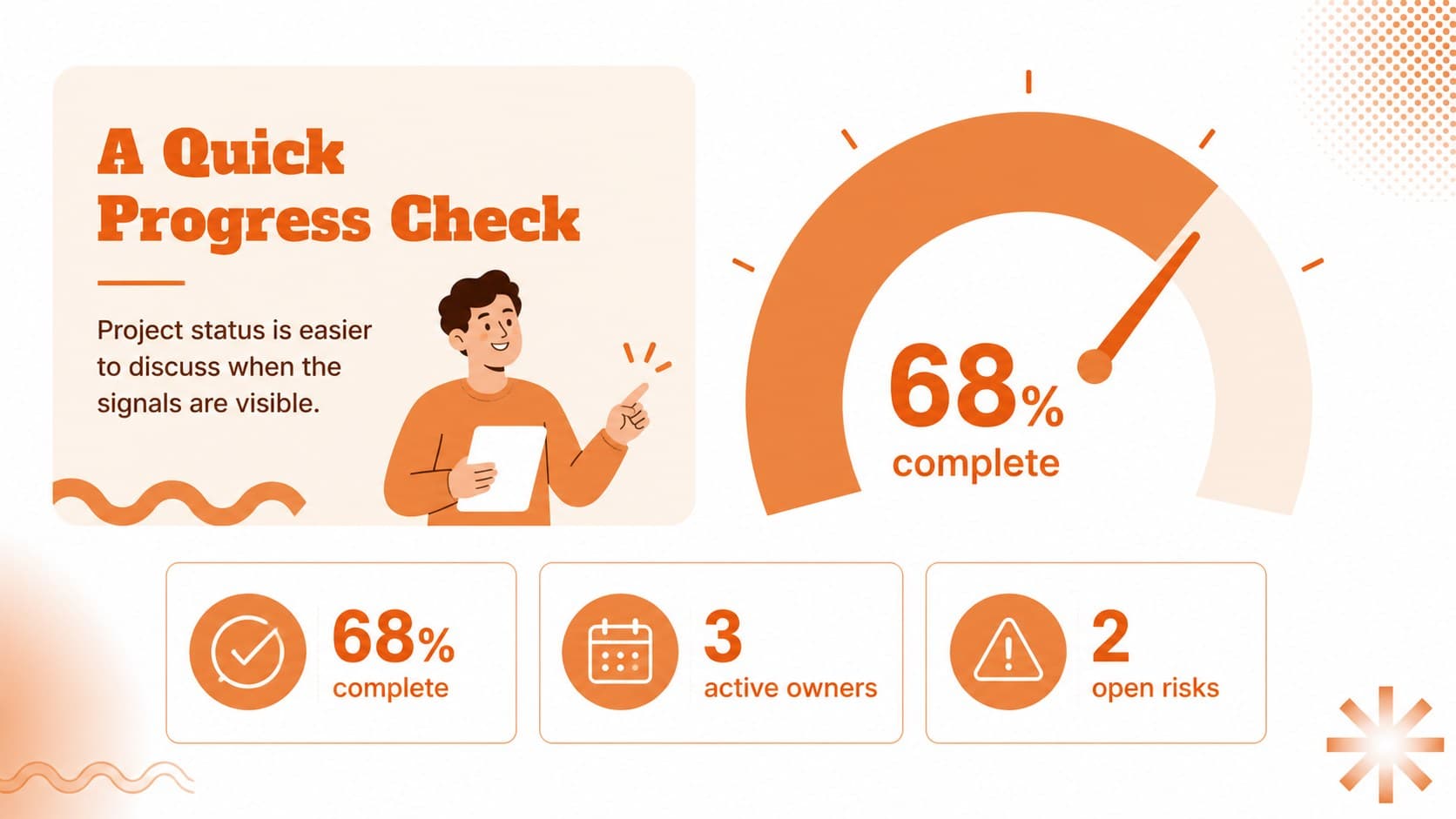 Project status dashboard slide summarizing progress, risks, and upcoming work in an orange visual system.