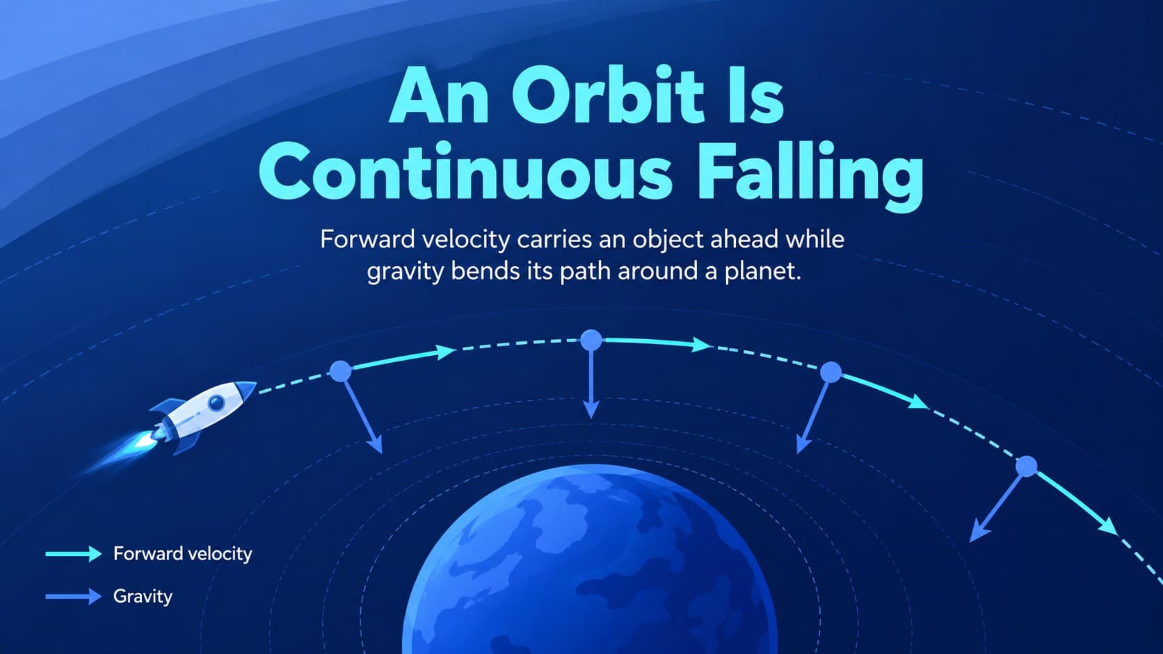 Orbital motion diagram illustrating how forward velocity and gravity create a curved path.