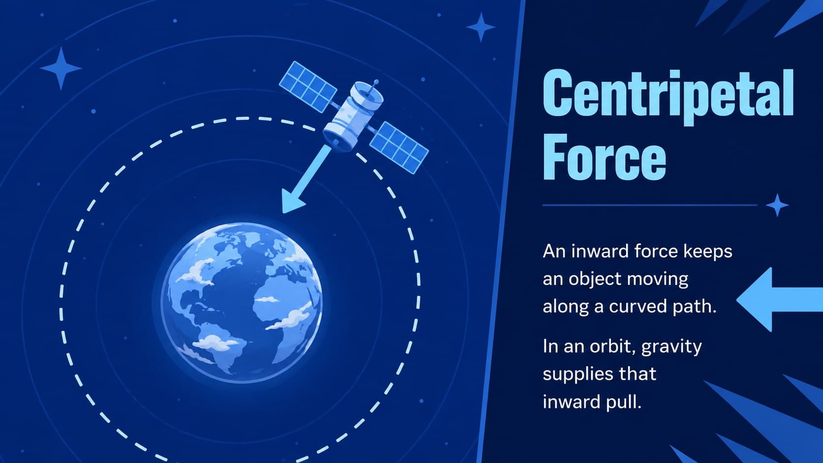 Centripetal force space lesson slide featuring a satellite, orbit path, and inward force arrow.