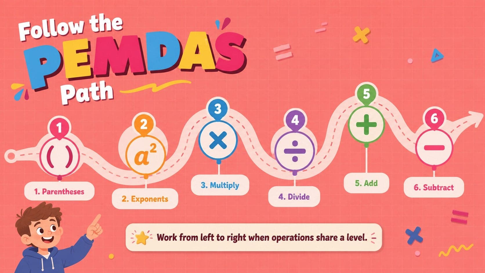 Colorful PEMDAS sequence slide explaining the order of operations for elementary math students.