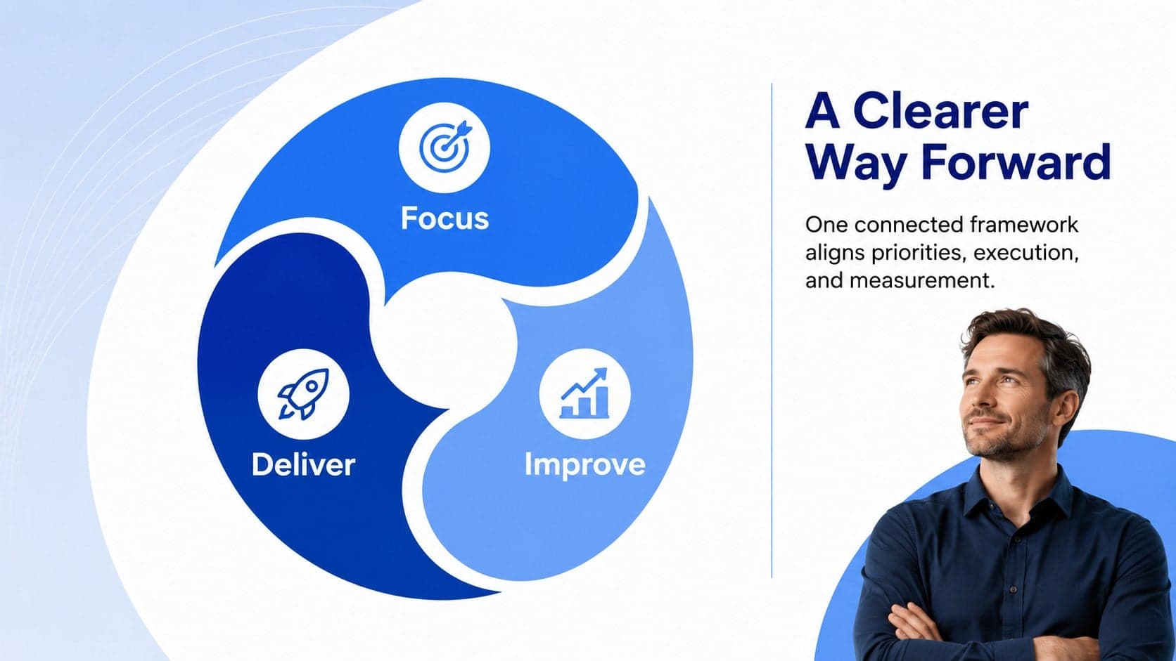 Proposed solution slide showing a three-part business framework with fluid blue accents.