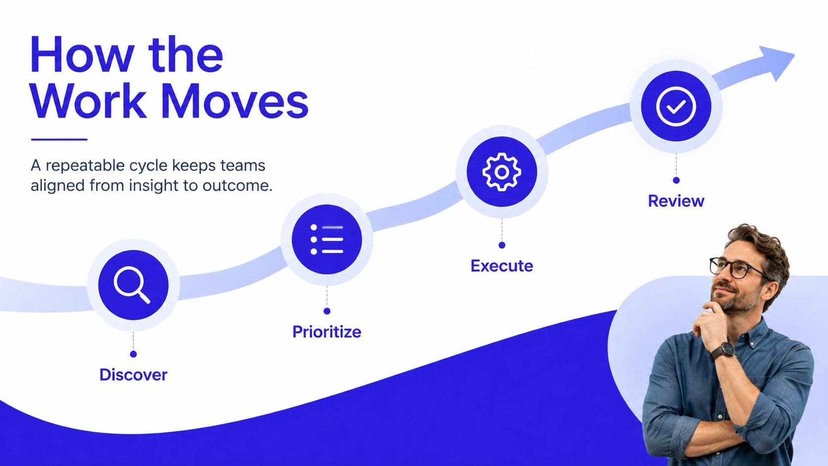 Four-stage workflow slide for an organic shape corporate presentation in blue and white.