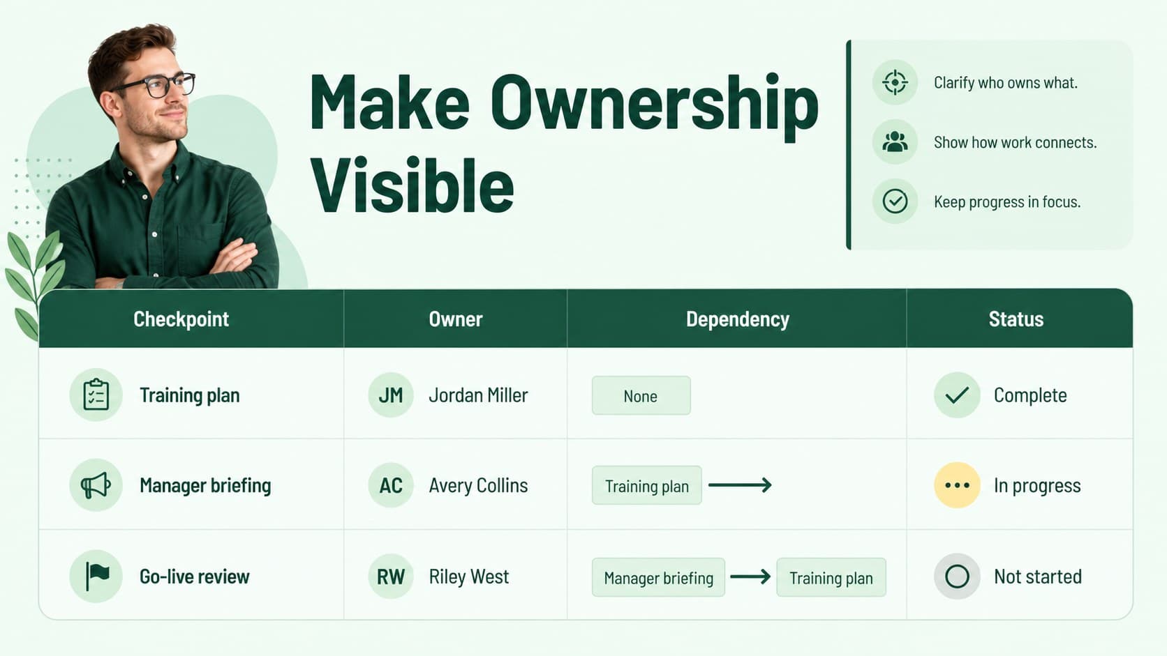 Change management milestone presentation slide with owners, dependencies, and key delivery checkpoints.