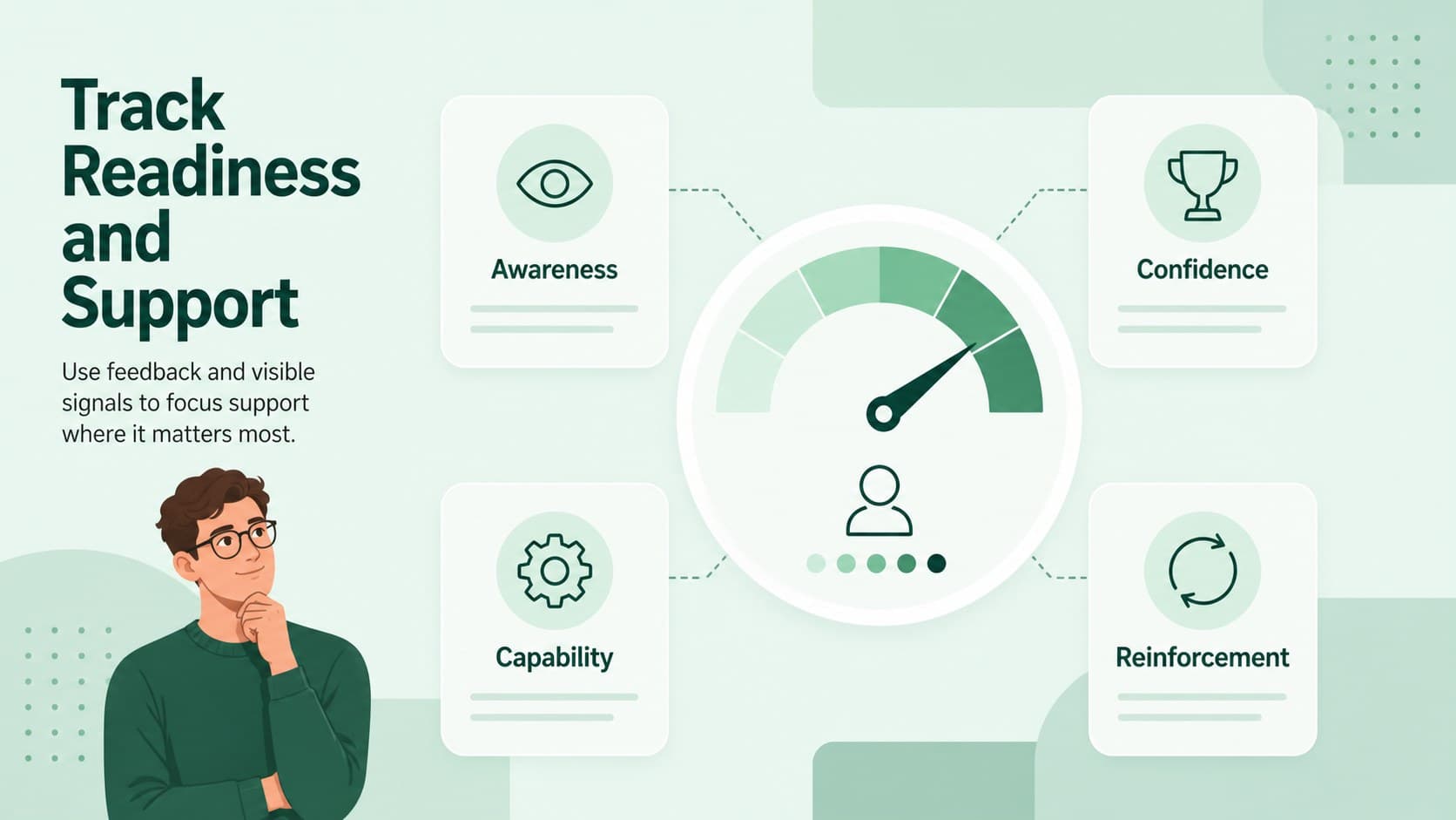 Employee transition planning slide showing readiness signals, risks, and support actions.