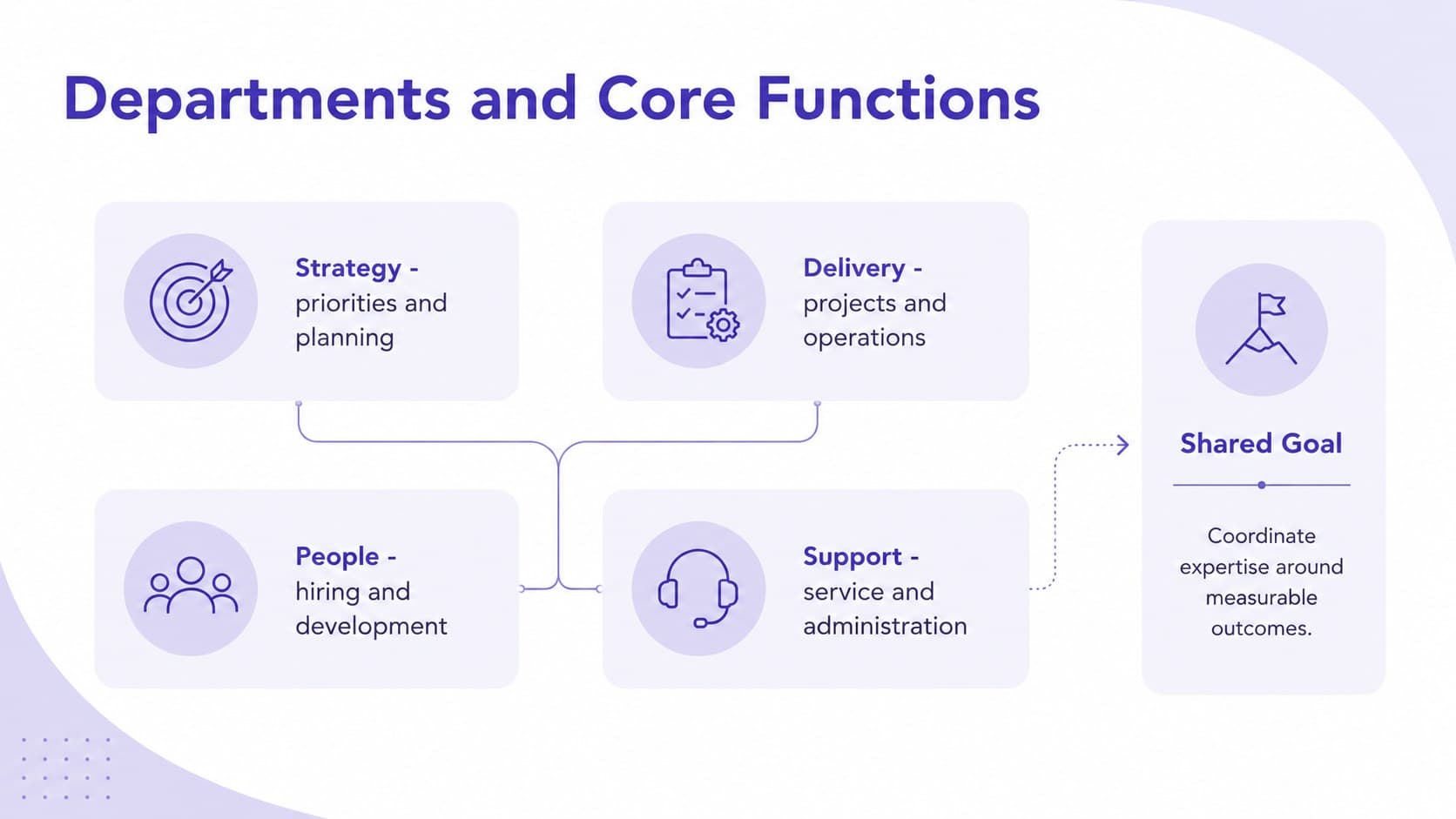 Department hierarchy diagram with four functional teams arranged in a clean purple grid.