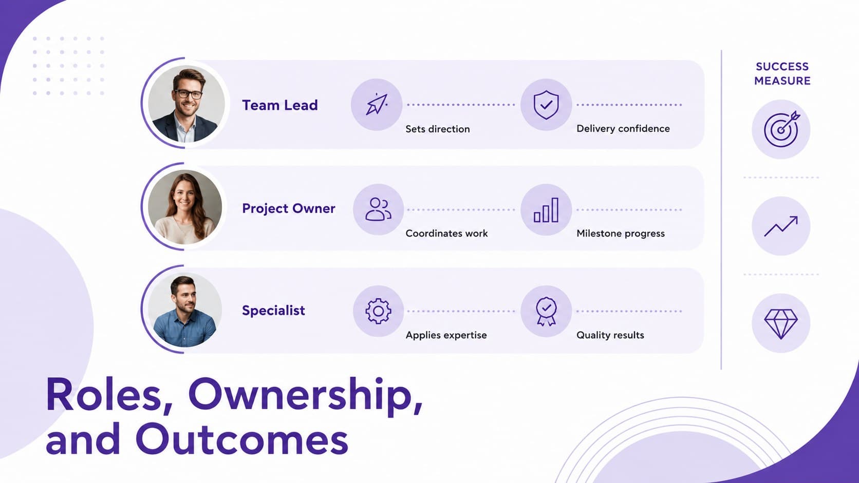 Role comparison infographic outlining ownership, responsibilities, and success measures for three team levels.