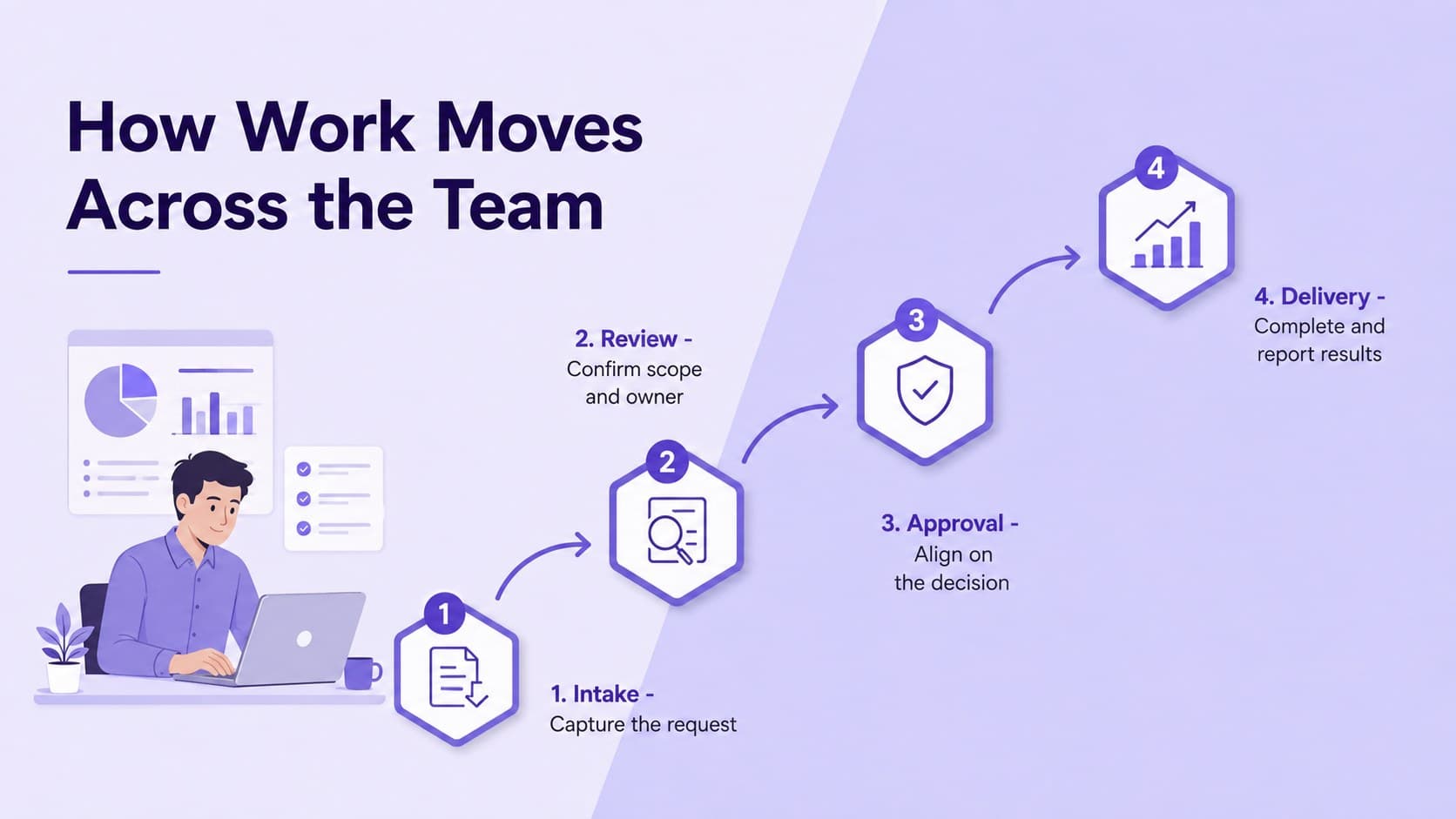 Team reporting workflow infographic mapping a request from intake through review, approval, and delivery.